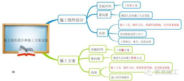 368页一建《建设工程项目管理》教材要点全整理_36