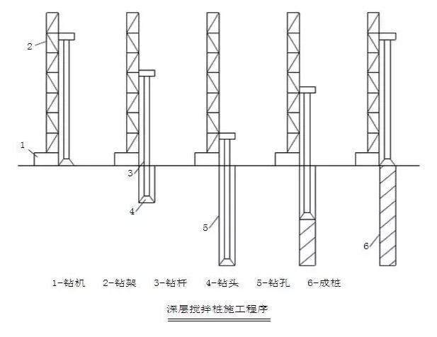 一套详细的水泥搅拌桩施工工艺