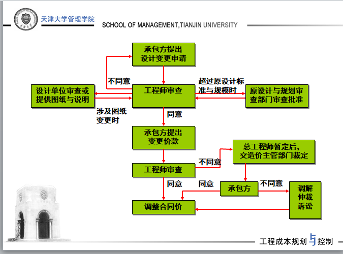 天津大学讲义-工程项目施工阶段的成本规划与控制-设计单位审查或提供图纸与说明