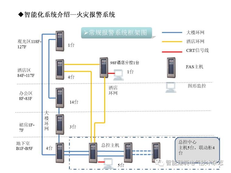 PPT分享|上海中心大厦智能化系统介绍_26