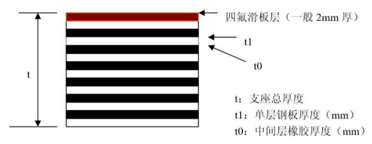 板式桥梁支座设计与安装_2