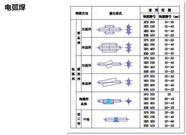 钢筋的三种连接方式解读——通往预算高手之路（48）_7