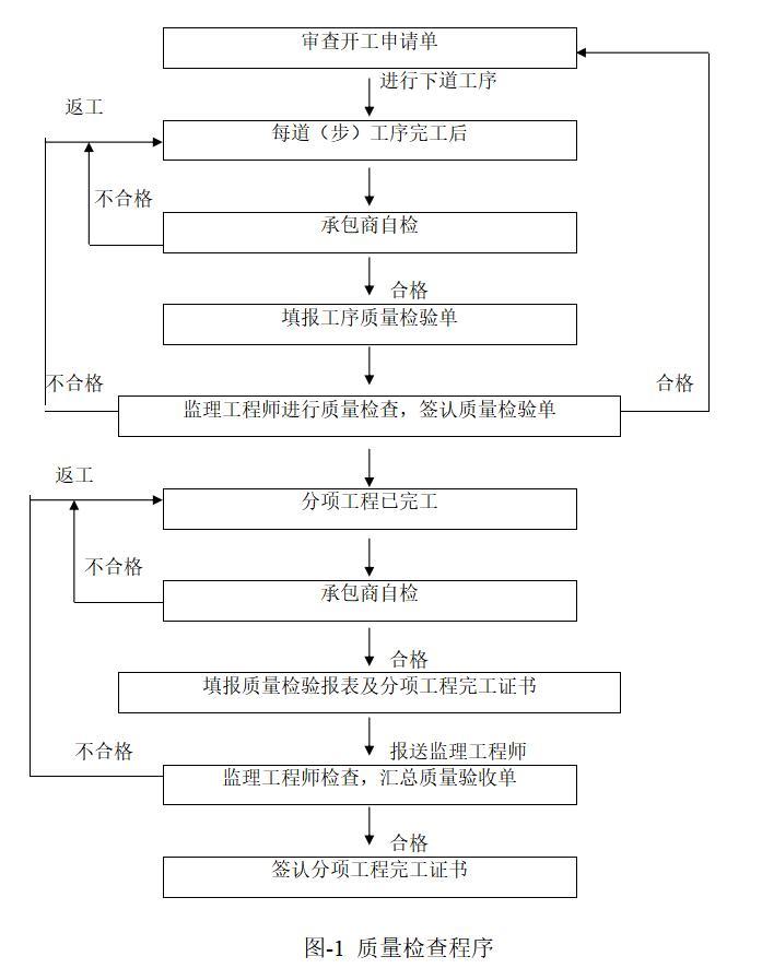 市政道路工程监理大纲范本（完整版，271页）-质量检查程序