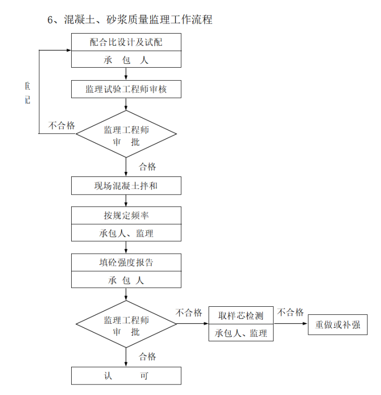 工业厂房监理大纲（共133页）-混凝土、砂浆质量监理工作流程