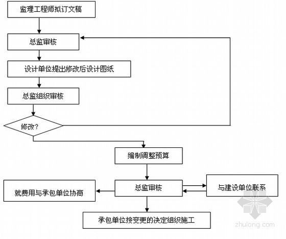 [湖北]超高层框剪结构综合商业建筑监理规划（包含办公楼 酒店）-提出变更流程图 