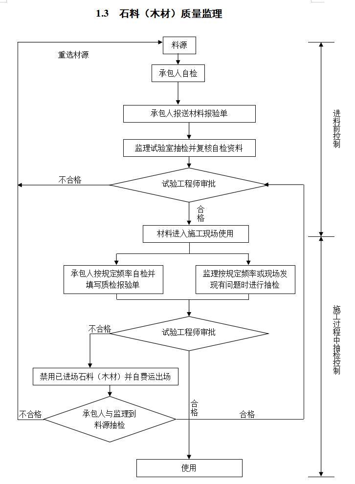 公路扩建工程监理质量控制程序框图-石料（木材）质量监理