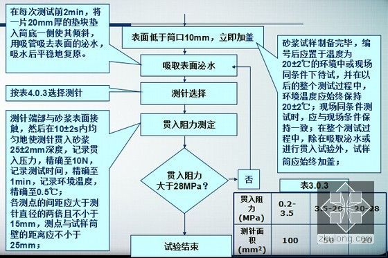 市政工程混凝土检测讲义166页（配合比设计 拌合物 力学性能）-凝结时间试验程序框图