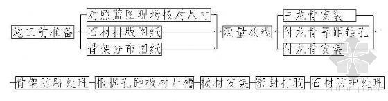 公共建筑干挂石材资料下载-“等距钻孔”开槽式干挂施工工法