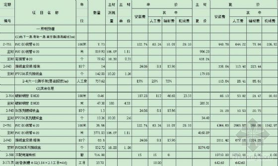 地铁风水电安装及装饰工程资料下载-贵州某工程水电安装决算