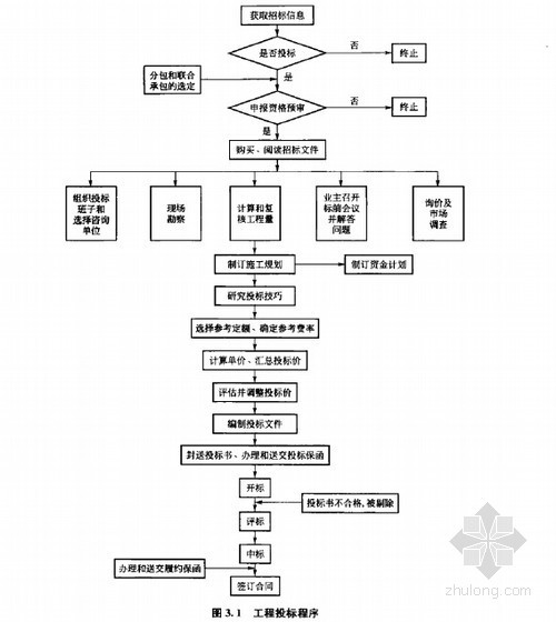 [名师精讲]建设工程招标投标管理培训教材(案例解析 248页)-工程投标程序.jpg 