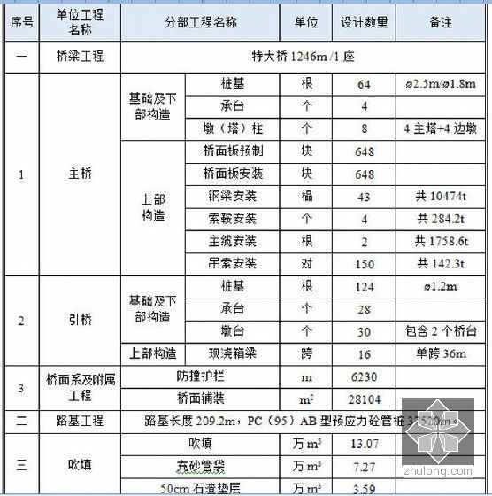 [浙江]创金杯奖跨海域群桩基础双塔双索面组合梁自锚式悬索桥工程项目策划书130页-工程数量一览表