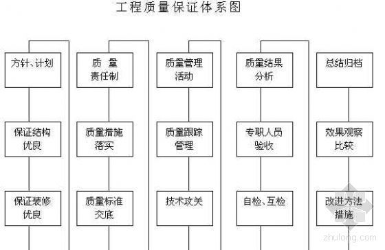 质量保证体系图表资料下载-北京某工程工程质量保证体系图