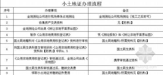 商贷转公积金贷款流程资料下载-开发商办理个人“小土地证”流程及资料