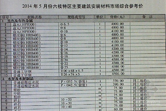 2014年5月信息价资料下载-[贵州]六盘水2014年5月建安工程材料价格信息