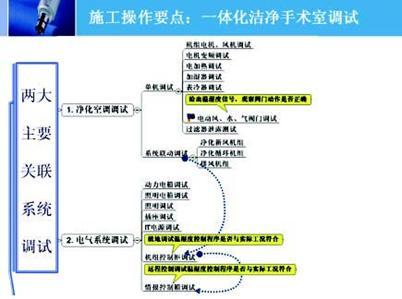 温湿度控制仪表资料下载-洁净手术室净化空调系统调试