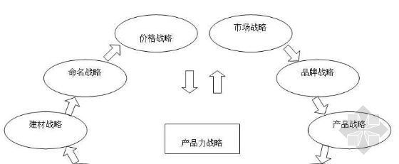 建筑甲方与乙方关系图资料下载-产品力战略关系图