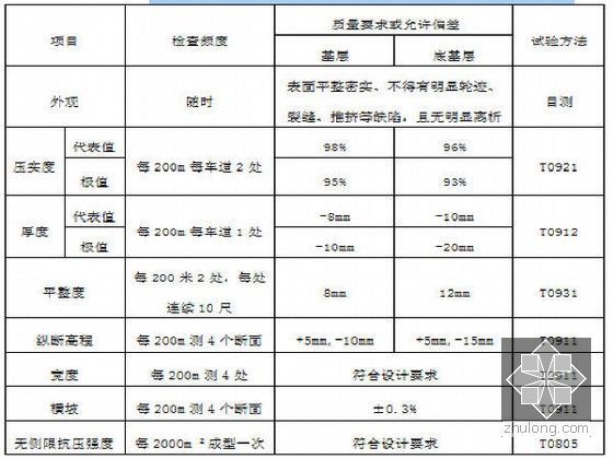 [浙江]软土区32m宽路基7km双向六车道一级公路工程实施性施工组织设计127页-水泥稳定碎石基层（或底基层）交工检查与验收质量标准 