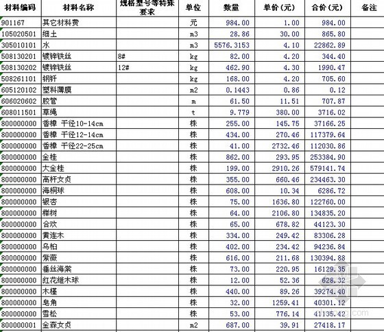 省道路绿化清单价格资料下载-[江苏]2010年省道景观改造工程清单报价（园林绿化工程）