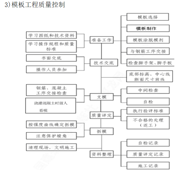 [重庆]公租房项目质量通病防治措施（67页）-模板工程质量控制