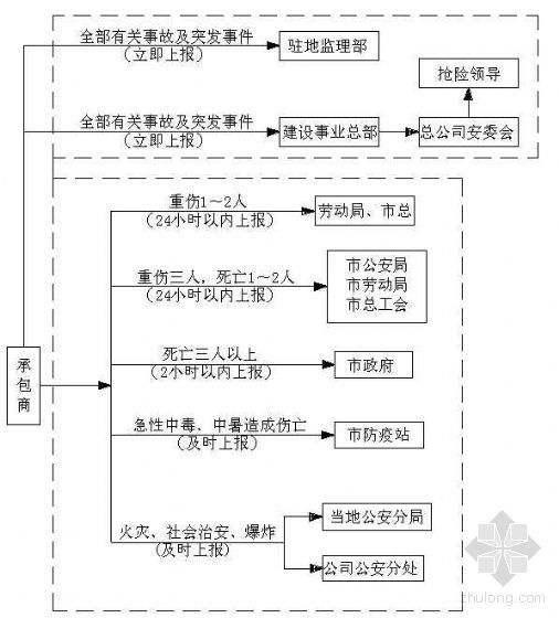 工伤事故赔偿计算资料下载-某工程工伤事故及突发事件报告程序图