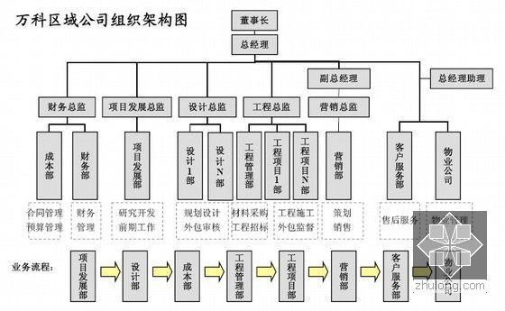 房地产企业管理模式创新研究报告(CNDC)101页-区域制管理模式代表