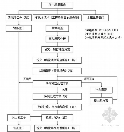 [浙江]大型工业园项目工程监理规划（面积37万平方米 附流程图）-工程质量施工处理流程 