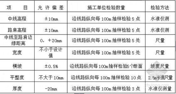 [福建]铁路路基各分项工程施工作业指导书14篇（109页）-基床表层外形尺寸允许偏差、检验数量及检验方法