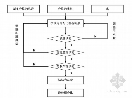 [新疆]沥青路面施工质量管理和控制技术指导手册219页-稀浆封层混合料配合比设计程序 