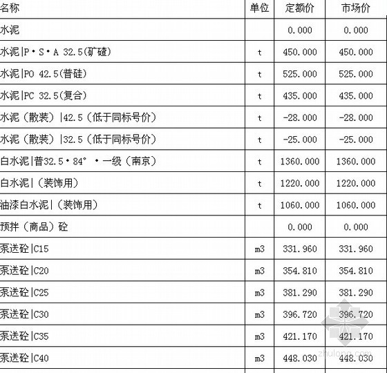 合肥建筑材料价格信息资料下载-合肥市2012年1月建筑材料价格信息