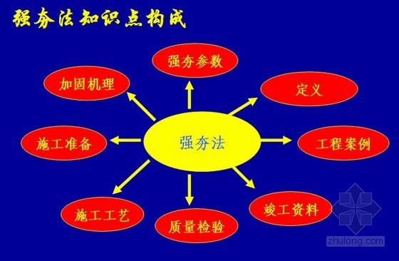 软土地面处理资料下载-[PPT]邯长高速公路软土地基处理之强夯法施工（动力固结法）