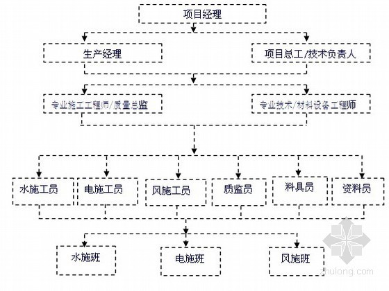 机电安装项目质量目标与控制措施-质量管理流程图 