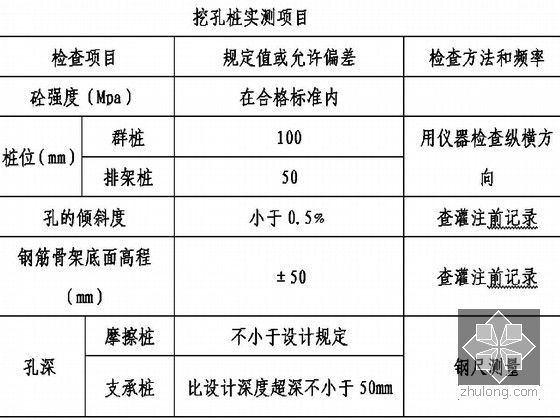 城市轨道交通高架桥施工组织设计-挖孔桩实测项目