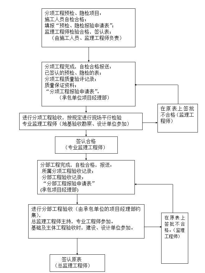 [吉水]新建道路施工工程监理大纲范本-单位工程质量控制程序图2