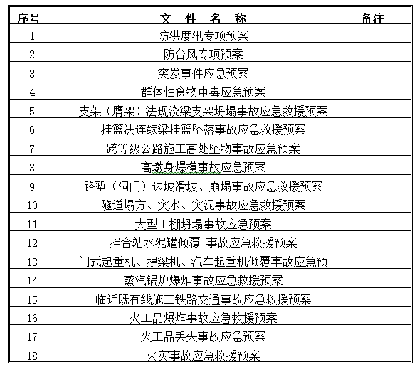 工程项目部安全质量管理前期策划（word）-应急预案及现场处置方案