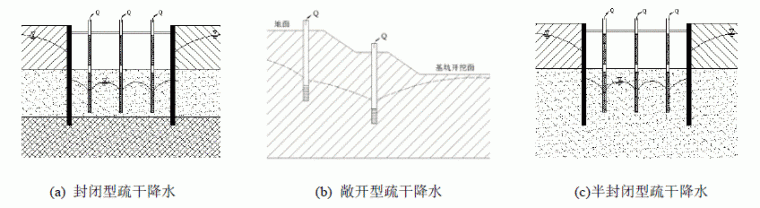 基坑降水基本知识，你能张口就来吗？_4