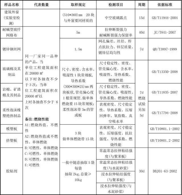 100种施工现场试验检测取样规定以及检测项目周期依据标准！_7