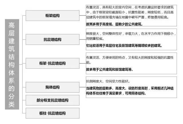 建筑结构荷载高度资料下载-城市高层建筑结构存在哪些设计问题？