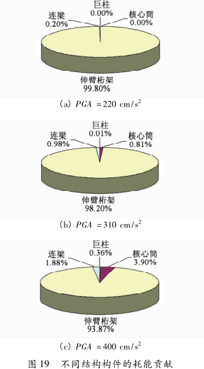 上海中心大厦结构抗震分析简化模型及地震耗能分析_清华陆新征_6