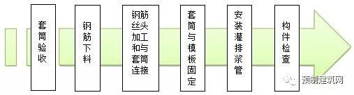 PC关键节点套筒灌浆连接及施工质量控制应该这样做！_12