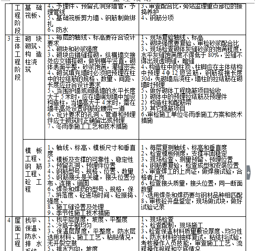 商住楼及地下车库监理规划（共42页）-监理控制要点1