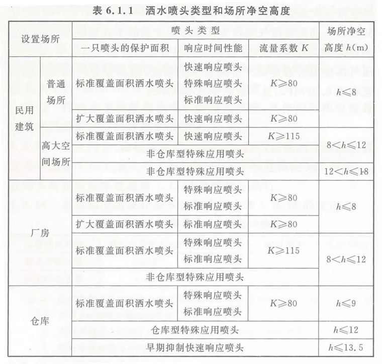 新版自喷规范第六章：系统组件-喷头_2