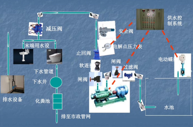 水系统维护保养资料下载-给排水设备、设施的维护