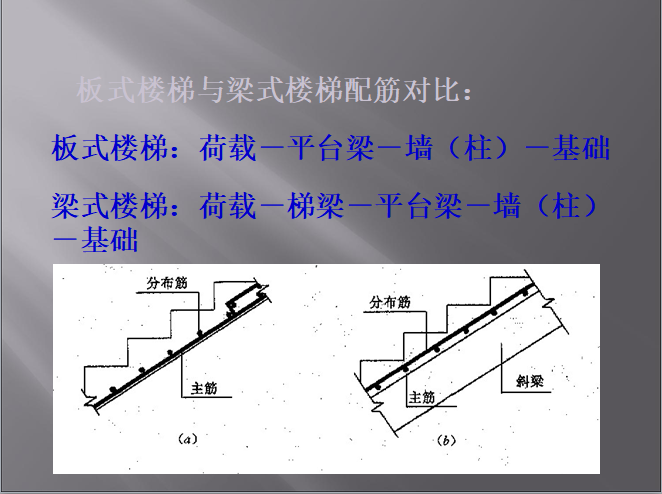 东北电力大学建筑工程学院结构施工图识图讲义-板式楼梯与梁式楼梯配筋对比