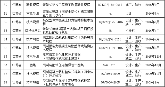 装配式建筑规范、图集名录及各地装配式建筑政策大梳理_9