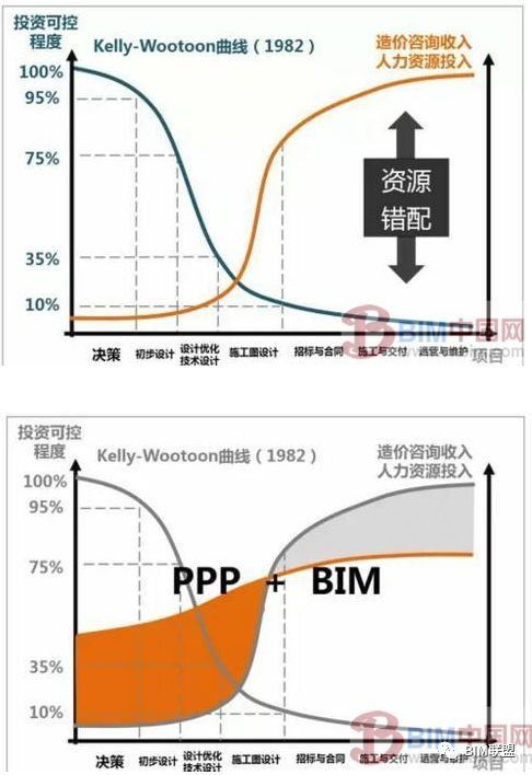 PPP+BIM，工程造价咨询机构机遇与挑战_5