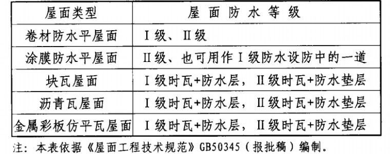 11J930住宅建筑构造图集-5住宅建筑不同防水层类型屋面适用的防水等级