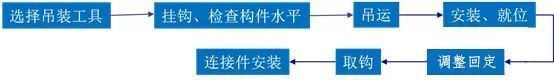 装配式建筑建筑施工方案资料下载-装配式建筑施工吊装方案流程解读