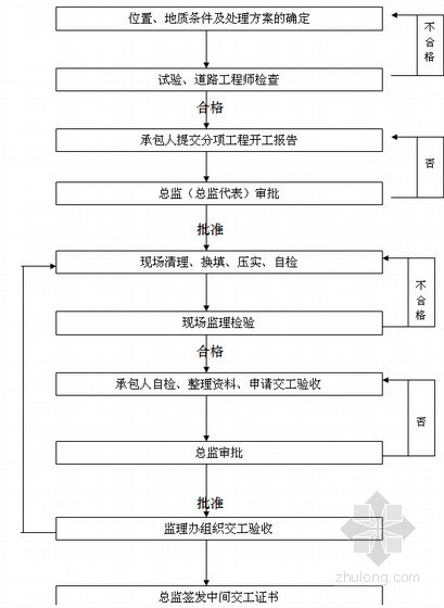 [江西]动物园内景观桥及给排水工程监理细则（包含道路）-软土地基处理监理程序框图 