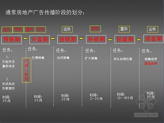 2021年房地产营销资料下载-房地产营销策略