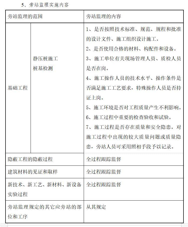 [苏州]装修装饰工程监理大纲（231页）-旁站监理实施内容